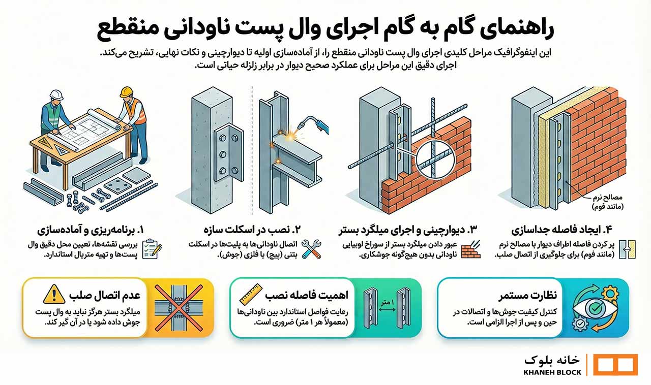 اجرای وال پست با ناودانی منقطع