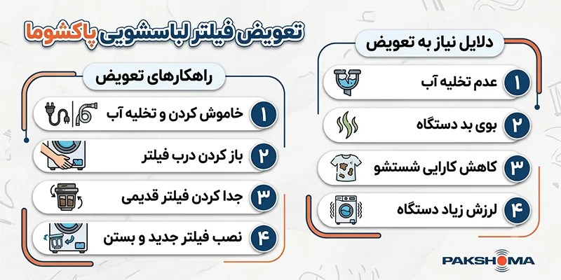 دلایل گرفتگی و تعویض فیلتر ماشین لباسشویی پاکشوما